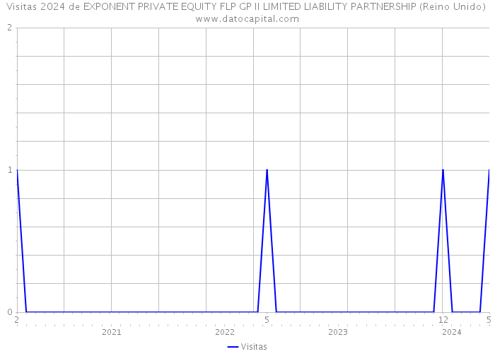 Visitas 2024 de EXPONENT PRIVATE EQUITY FLP GP II LIMITED LIABILITY PARTNERSHIP (Reino Unido) 