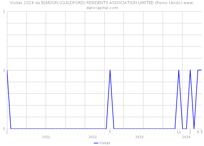 Visitas 2024 de ELMDON (GUILDFORD) RESIDENTS ASSOCIATION LIMITED (Reino Unido) 