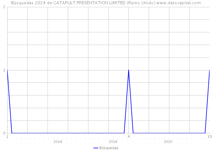 Búsquedas 2024 de CATAPULT PRESENTATION LIMITED (Reino Unido) 