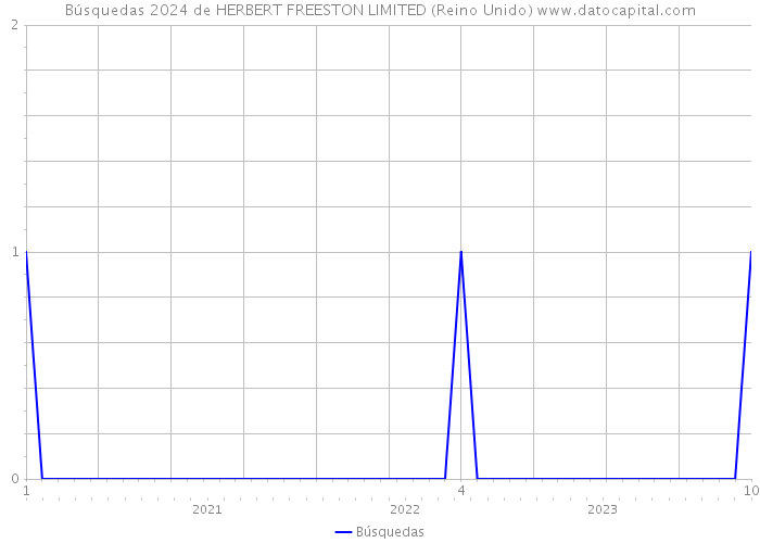 Búsquedas 2024 de HERBERT FREESTON LIMITED (Reino Unido) 