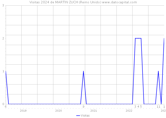 Visitas 2024 de MARTIN ZUCH (Reino Unido) 