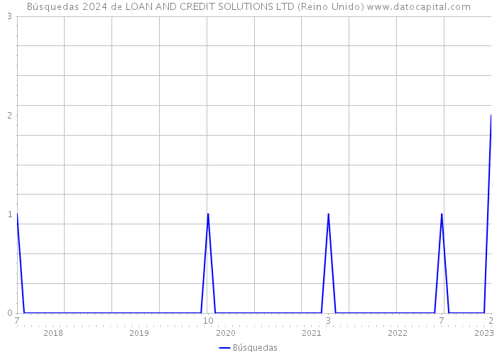 Búsquedas 2024 de LOAN AND CREDIT SOLUTIONS LTD (Reino Unido) 