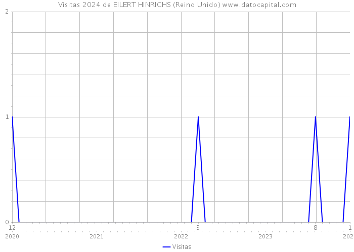 Visitas 2024 de EILERT HINRICHS (Reino Unido) 