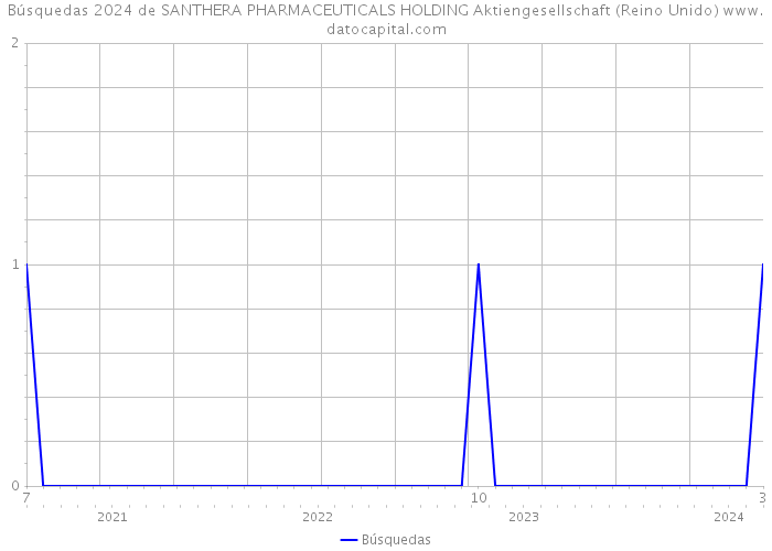 Búsquedas 2024 de SANTHERA PHARMACEUTICALS HOLDING Aktiengesellschaft (Reino Unido) 