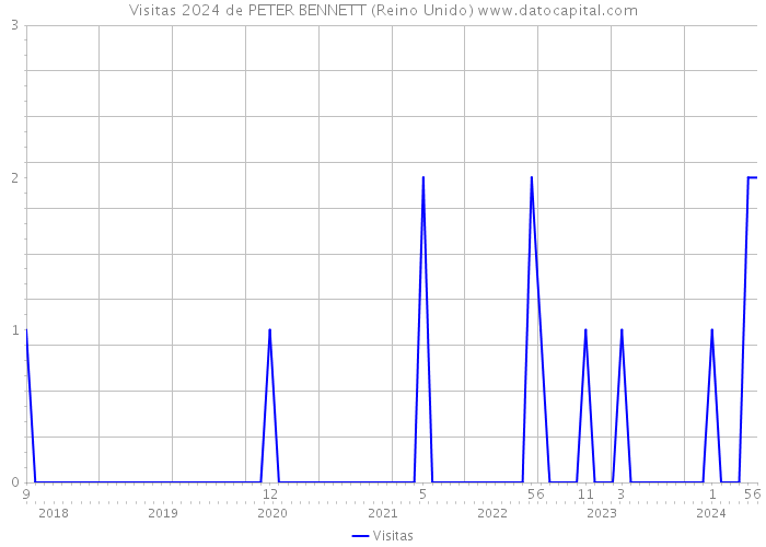 Visitas 2024 de PETER BENNETT (Reino Unido) 