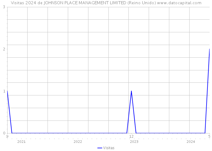 Visitas 2024 de JOHNSON PLACE MANAGEMENT LIMITED (Reino Unido) 