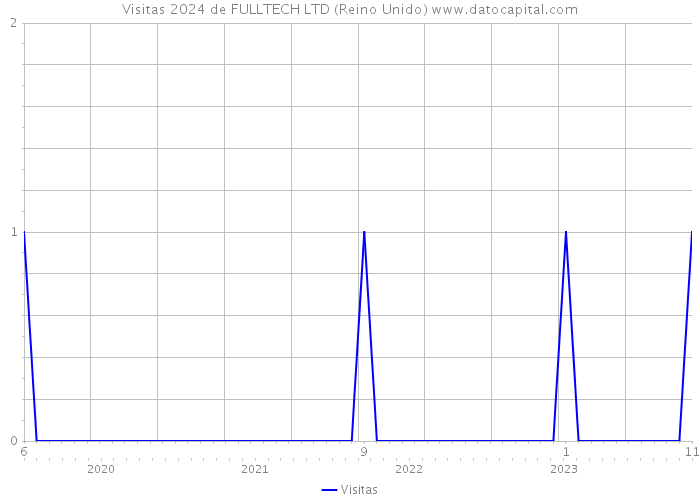 Visitas 2024 de FULLTECH LTD (Reino Unido) 