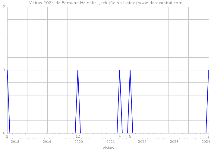 Visitas 2024 de Edmund Heineke-Jaek (Reino Unido) 