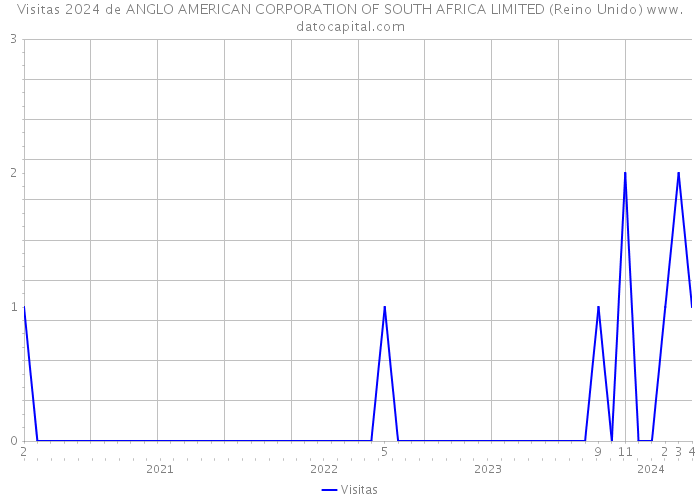 Visitas 2024 de ANGLO AMERICAN CORPORATION OF SOUTH AFRICA LIMITED (Reino Unido) 