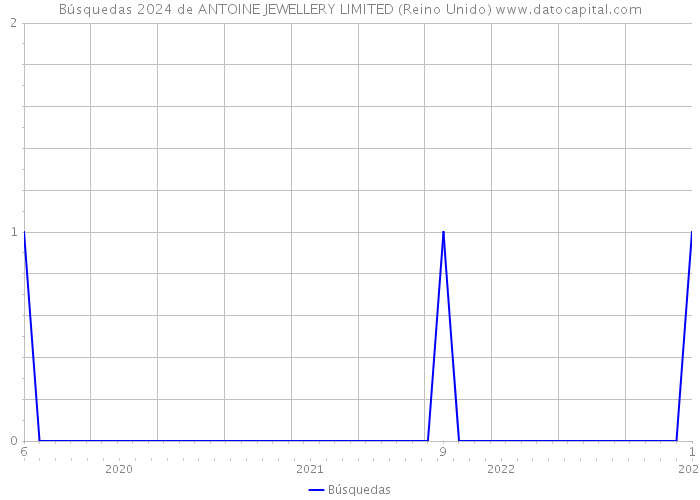 Búsquedas 2024 de ANTOINE JEWELLERY LIMITED (Reino Unido) 