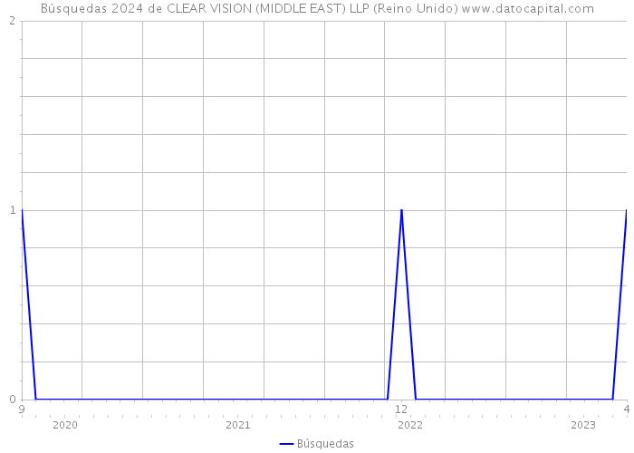 Búsquedas 2024 de CLEAR VISION (MIDDLE EAST) LLP (Reino Unido) 