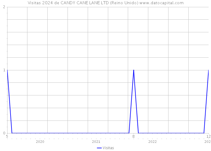 Visitas 2024 de CANDY CANE LANE LTD (Reino Unido) 