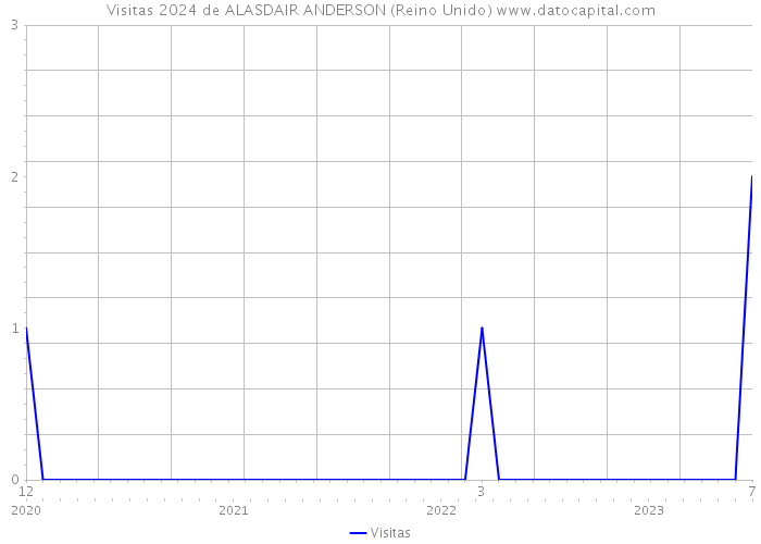 Visitas 2024 de ALASDAIR ANDERSON (Reino Unido) 