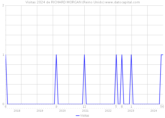 Visitas 2024 de RICHARD MORGAN (Reino Unido) 