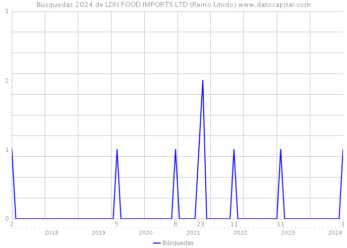 Búsquedas 2024 de LDN FOOD IMPORTS LTD (Reino Unido) 