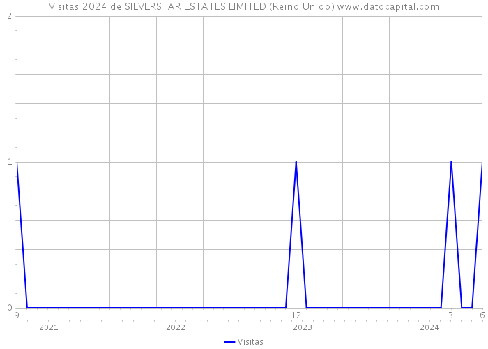 Visitas 2024 de SILVERSTAR ESTATES LIMITED (Reino Unido) 