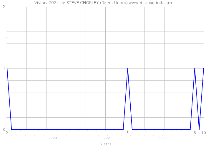 Visitas 2024 de STEVE CHORLEY (Reino Unido) 