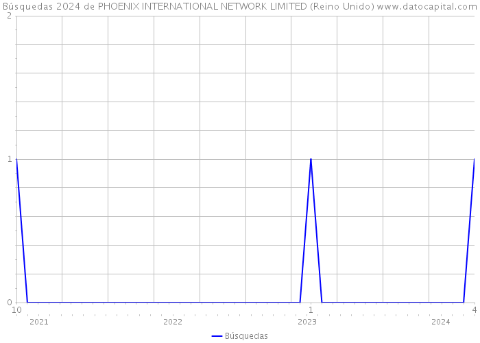 Búsquedas 2024 de PHOENIX INTERNATIONAL NETWORK LIMITED (Reino Unido) 
