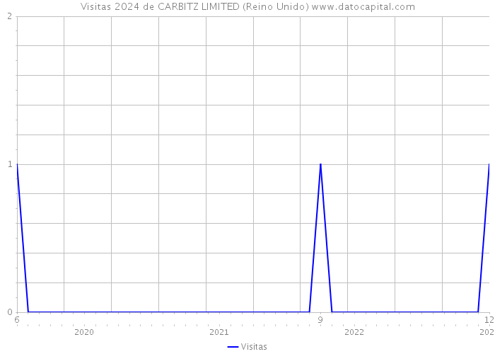 Visitas 2024 de CARBITZ LIMITED (Reino Unido) 