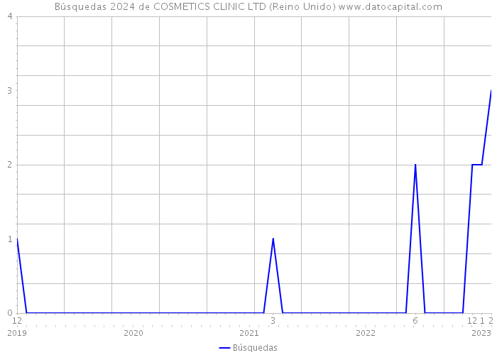 Búsquedas 2024 de COSMETICS CLINIC LTD (Reino Unido) 