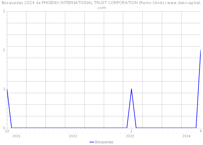 Búsquedas 2024 de PHOENIX INTERNATIONAL TRUST CORPORATION (Reino Unido) 