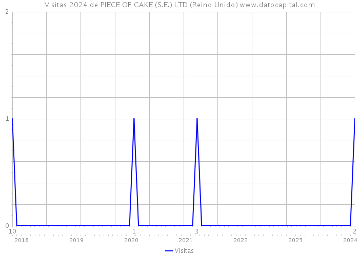 Visitas 2024 de PIECE OF CAKE (S.E.) LTD (Reino Unido) 