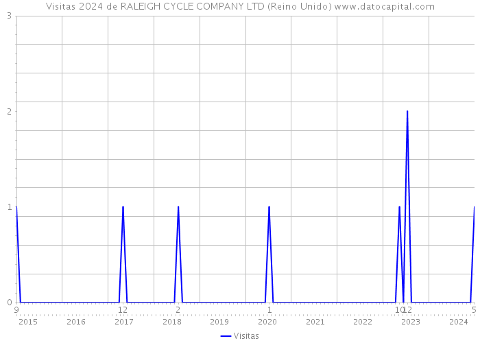 Visitas 2024 de RALEIGH CYCLE COMPANY LTD (Reino Unido) 