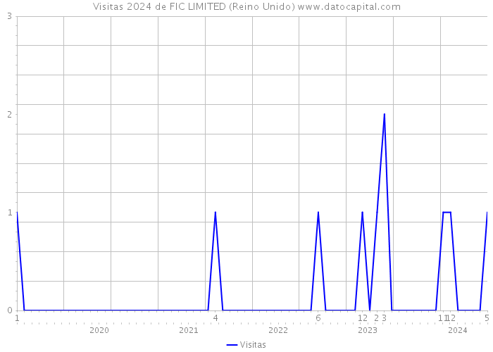 Visitas 2024 de FIC LIMITED (Reino Unido) 