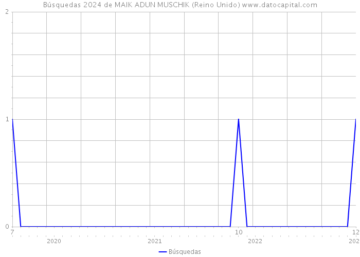 Búsquedas 2024 de MAIK ADUN MUSCHIK (Reino Unido) 