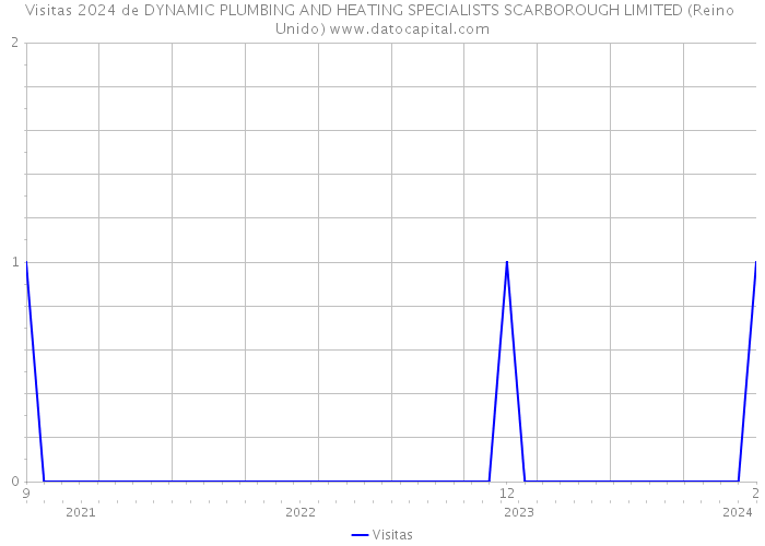 Visitas 2024 de DYNAMIC PLUMBING AND HEATING SPECIALISTS SCARBOROUGH LIMITED (Reino Unido) 