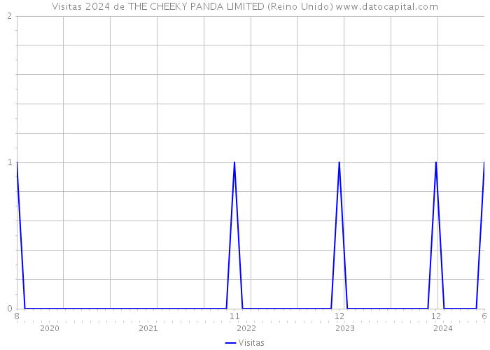 Visitas 2024 de THE CHEEKY PANDA LIMITED (Reino Unido) 