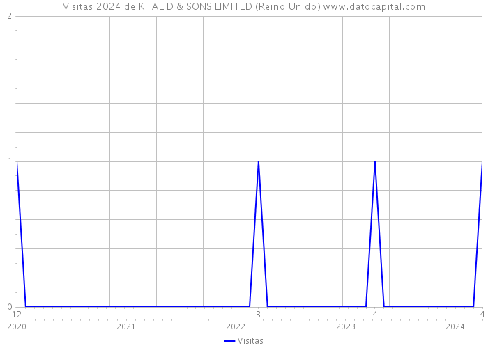 Visitas 2024 de KHALID & SONS LIMITED (Reino Unido) 