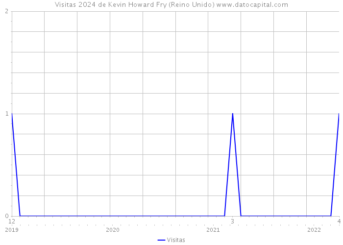 Visitas 2024 de Kevin Howard Fry (Reino Unido) 