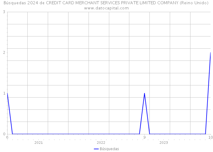 Búsquedas 2024 de CREDIT CARD MERCHANT SERVICES PRIVATE LIMITED COMPANY (Reino Unido) 