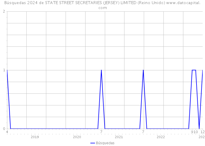 Búsquedas 2024 de STATE STREET SECRETARIES (JERSEY) LIMITED (Reino Unido) 