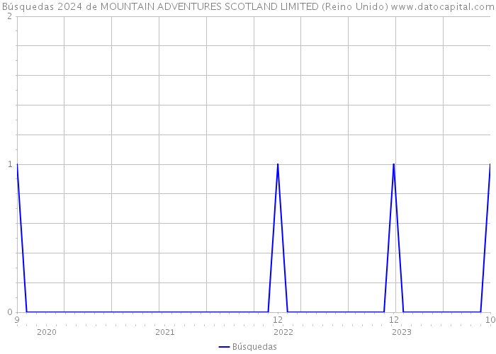 Búsquedas 2024 de MOUNTAIN ADVENTURES SCOTLAND LIMITED (Reino Unido) 
