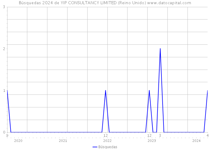 Búsquedas 2024 de YIP CONSULTANCY LIMITED (Reino Unido) 