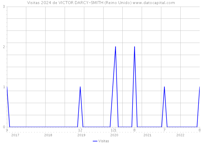 Visitas 2024 de VICTOR DARCY-SMITH (Reino Unido) 