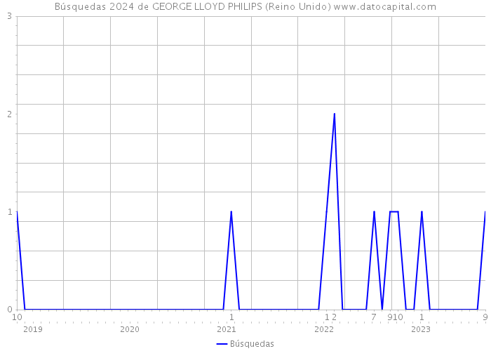 Búsquedas 2024 de GEORGE LLOYD PHILIPS (Reino Unido) 