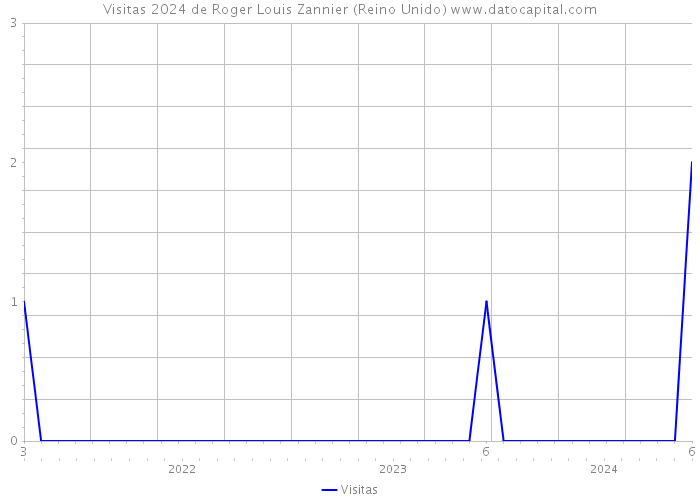 Visitas 2024 de Roger Louis Zannier (Reino Unido) 