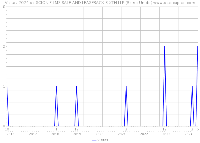 Visitas 2024 de SCION FILMS SALE AND LEASEBACK SIXTH LLP (Reino Unido) 