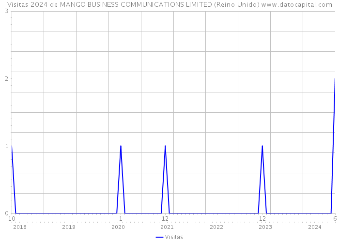 Visitas 2024 de MANGO BUSINESS COMMUNICATIONS LIMITED (Reino Unido) 