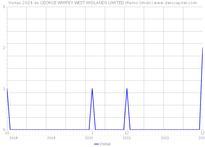 Visitas 2024 de GEORGE WIMPEY WEST MIDLANDS LIMITED (Reino Unido) 