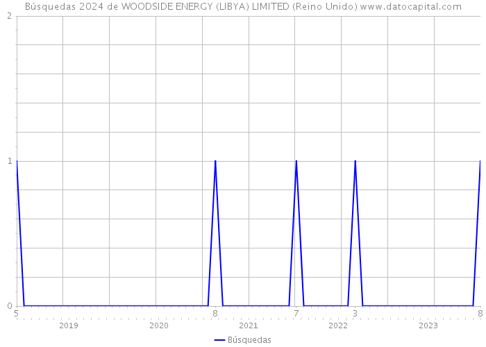 Búsquedas 2024 de WOODSIDE ENERGY (LIBYA) LIMITED (Reino Unido) 