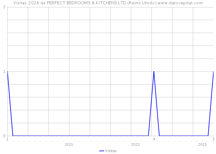 Visitas 2024 de PERFECT BEDROOMS & KITCHENS LTD (Reino Unido) 