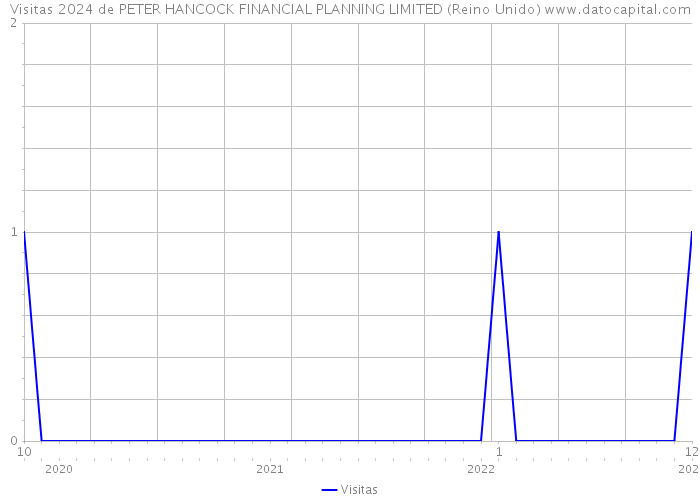 Visitas 2024 de PETER HANCOCK FINANCIAL PLANNING LIMITED (Reino Unido) 