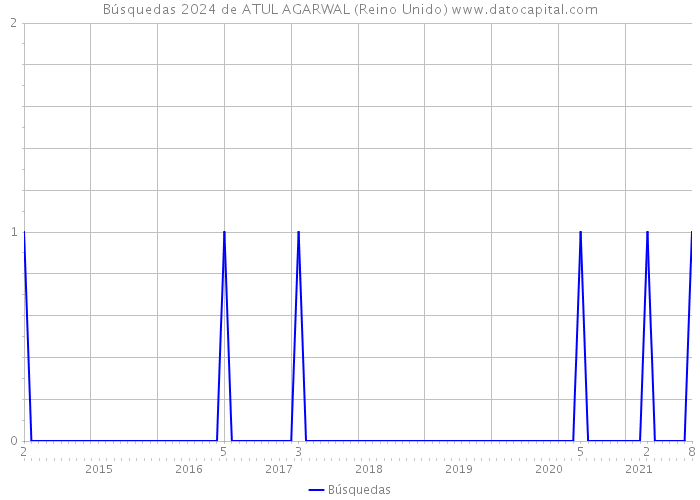 Búsquedas 2024 de ATUL AGARWAL (Reino Unido) 