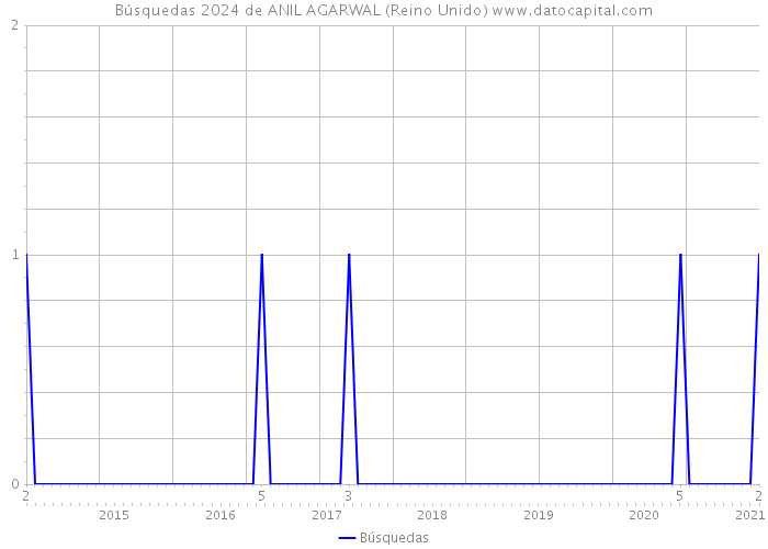 Búsquedas 2024 de ANIL AGARWAL (Reino Unido) 