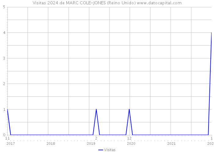 Visitas 2024 de MARC COLE-JONES (Reino Unido) 