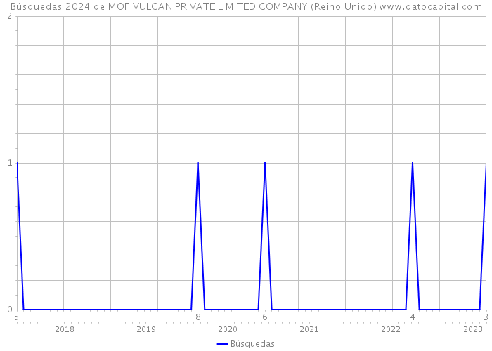 Búsquedas 2024 de MOF VULCAN PRIVATE LIMITED COMPANY (Reino Unido) 